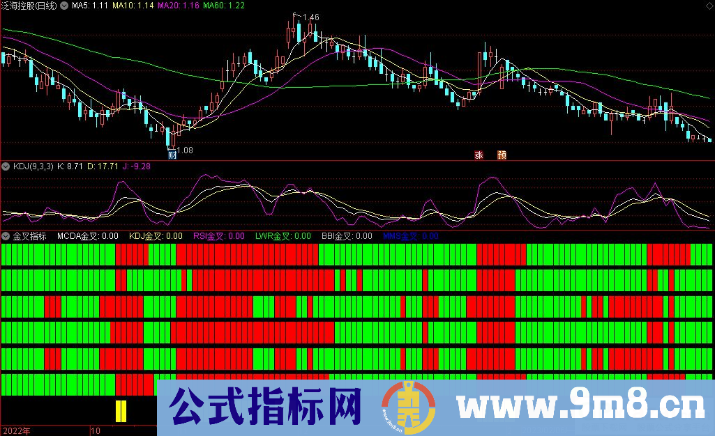 通达信六大指标——金叉副图指标 九毛八公式指标网