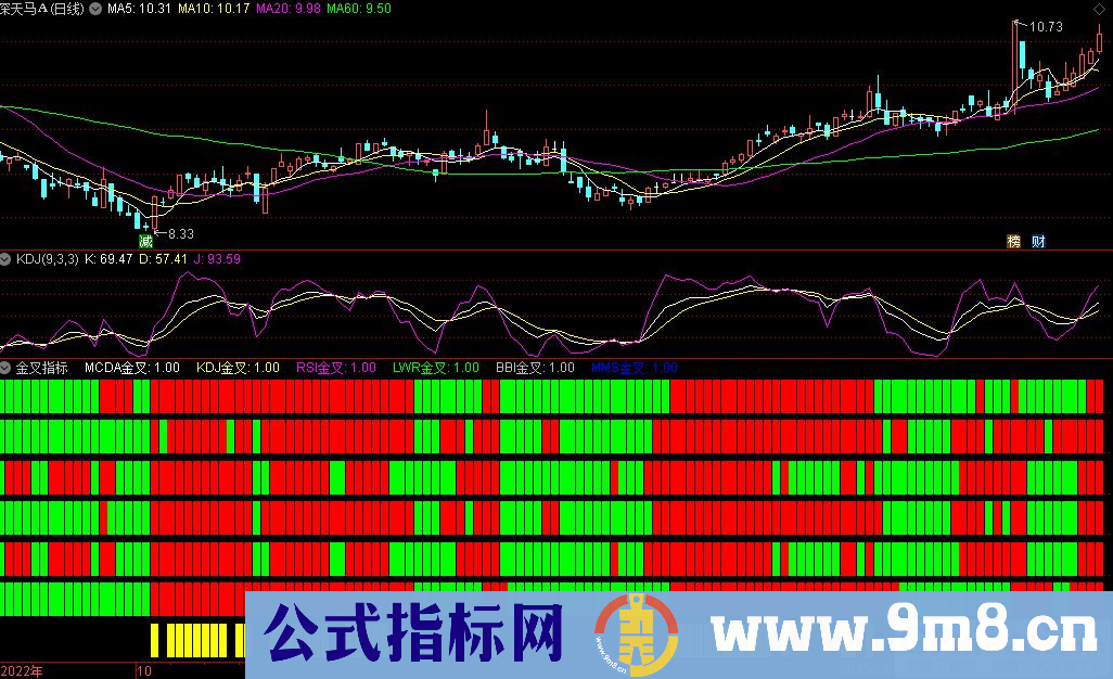 通达信六大指标 金叉副图指标 源码 贴图