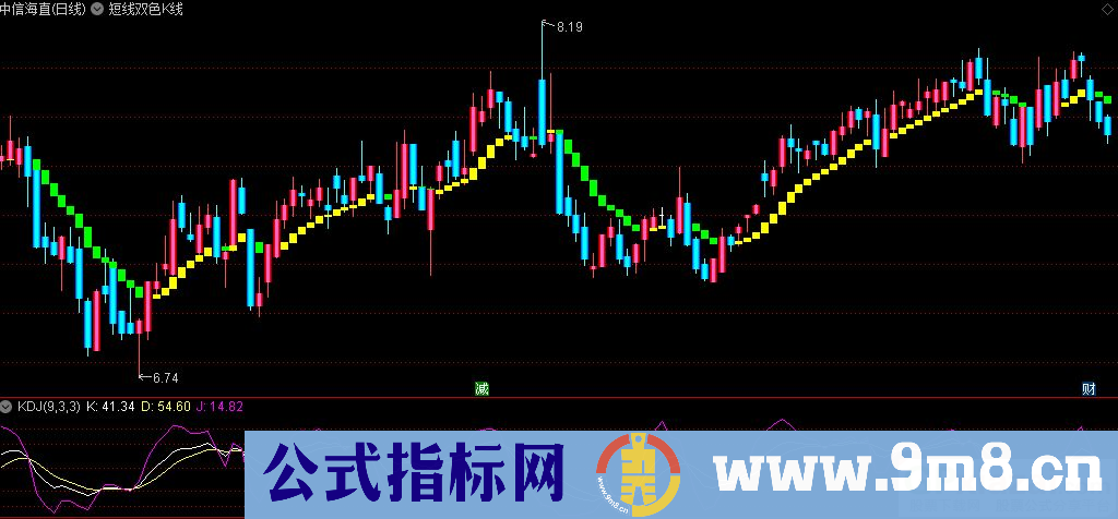 通达信短线双色K线主图指标 九毛八公式指标网