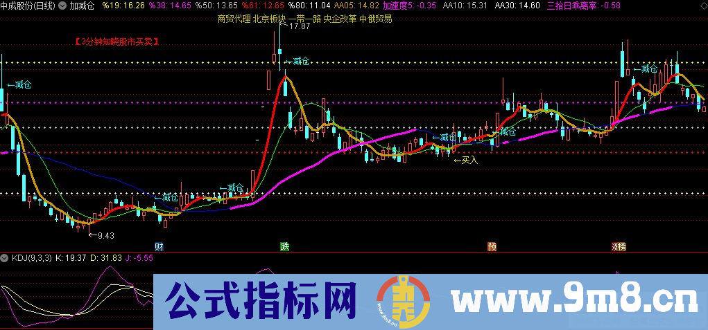 通达信加减仓主图指标 九毛八公式指标网