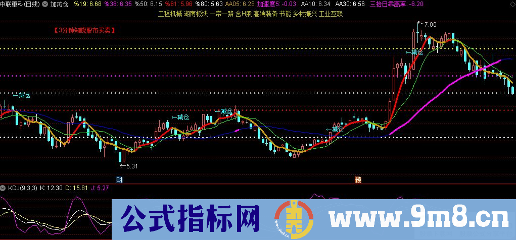 通达信加减仓主图指标 源码 贴图