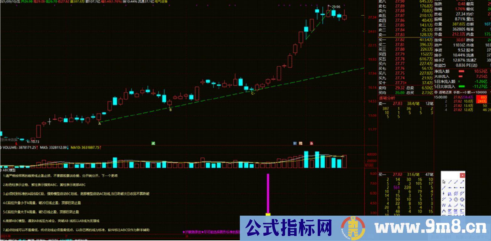 通达信精品【ABC高控盘趋势模型】机械操作无脑买入卖出 高回报小回撤 大神必经之路 九毛八公式指标网