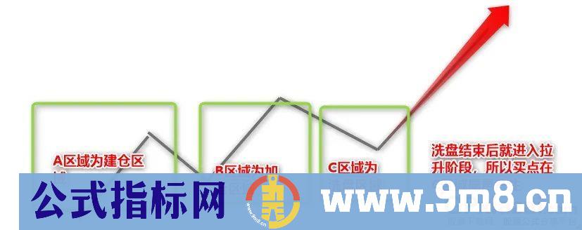 通达信精品【ABC高控盘趋势模型】机械操作无脑买入卖出 高回报小回撤 大神必经之路 源码 贴图