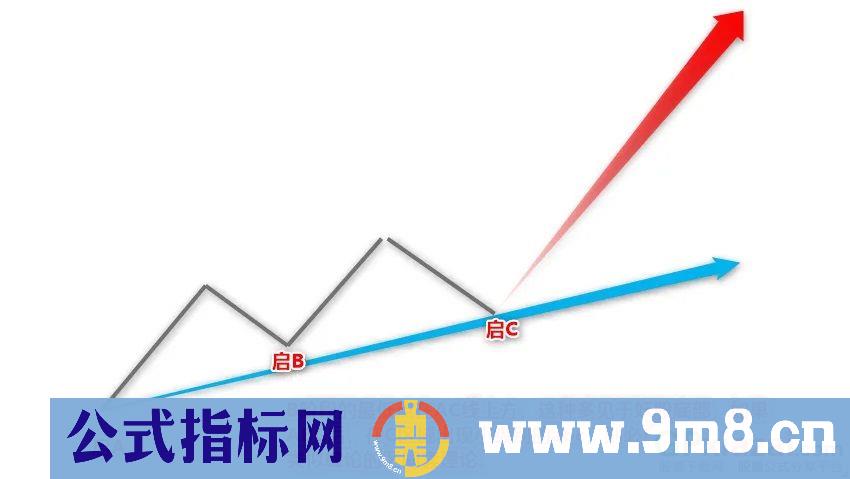 通达信精品【ABC高控盘趋势模型】机械操作无脑买入卖出 高回报小回撤 大神必经之路 源码 贴图