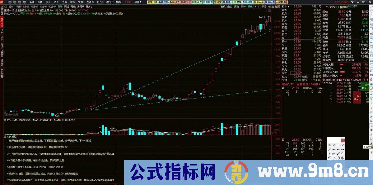 通达信精品【ABC高控盘趋势模型】机械操作无脑买入卖出 高回报小回撤 大神必经之路 源码 贴图