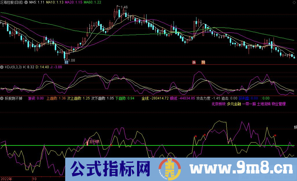 通达信妖股跑不掉副图指标 九毛八公式指标网