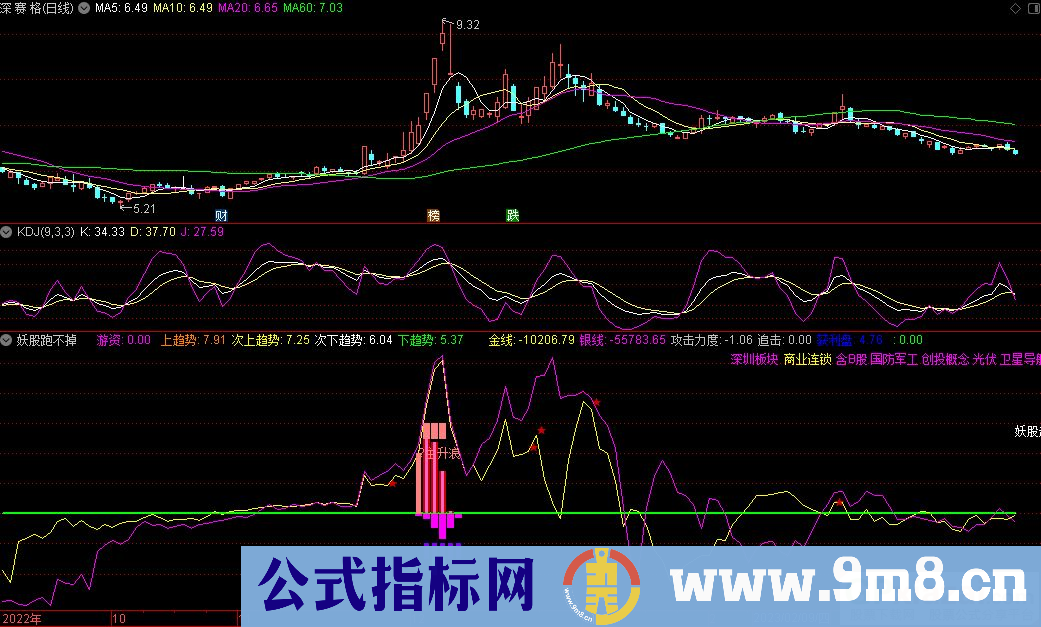 通达信妖股跑不掉副图指标 源码 贴图