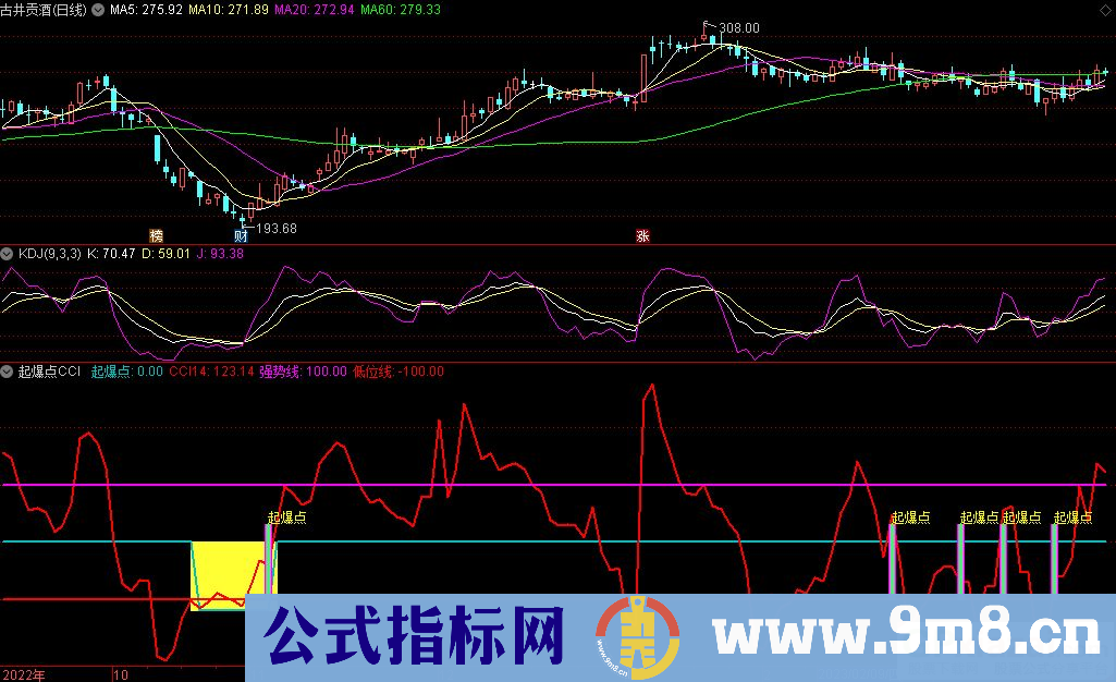 通达信起爆点CCI副图指标 源码 贴图