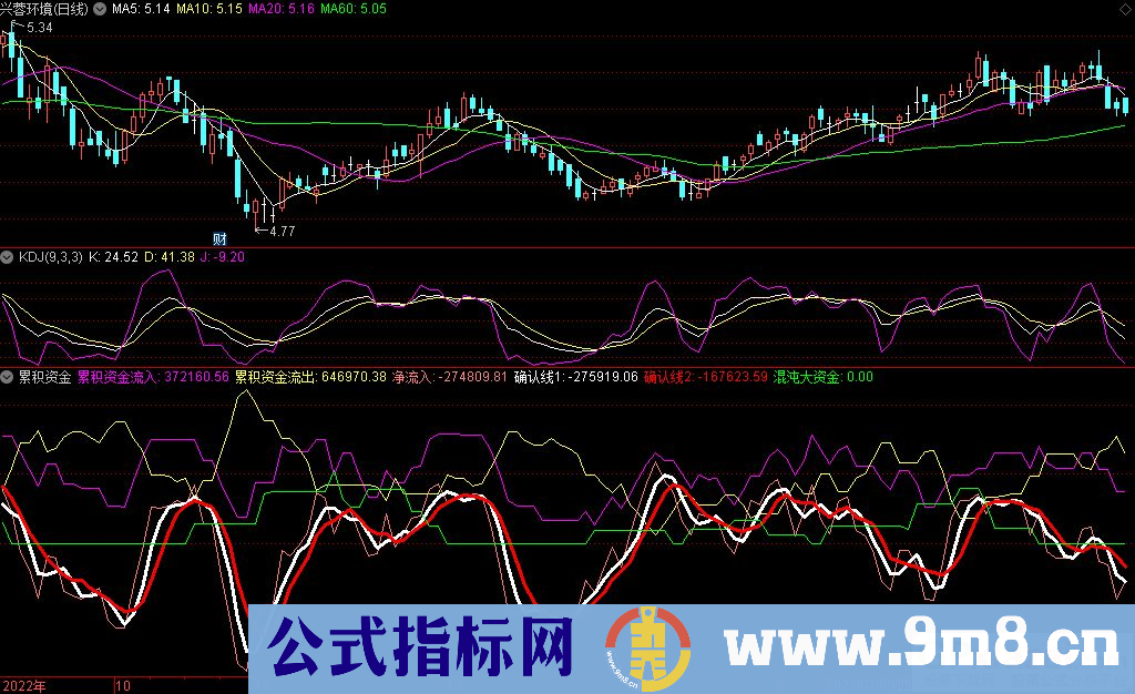 通达信累积资金副图指标 九毛八公式指标网