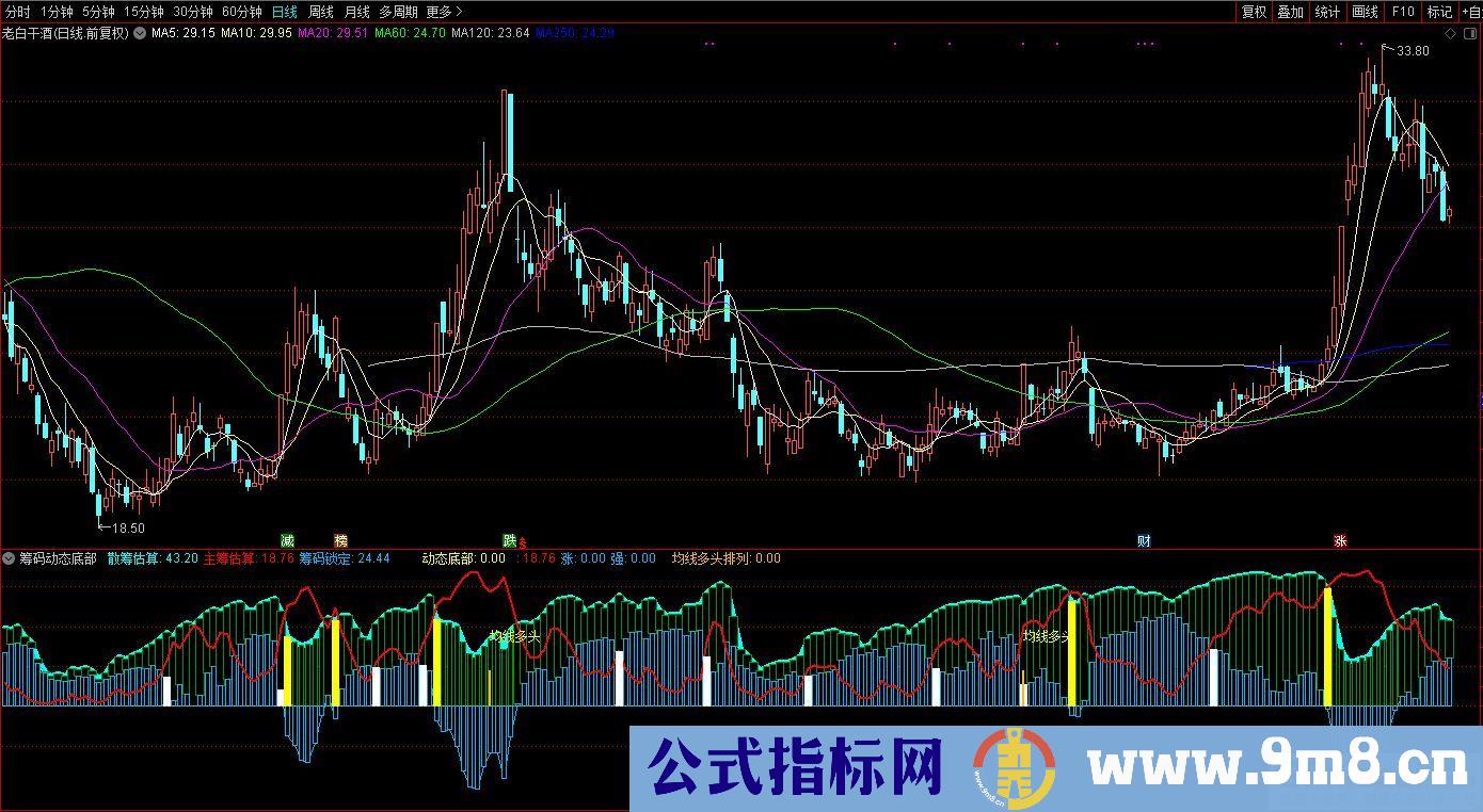 通达信筹码动态底部副图指标 源码 贴图