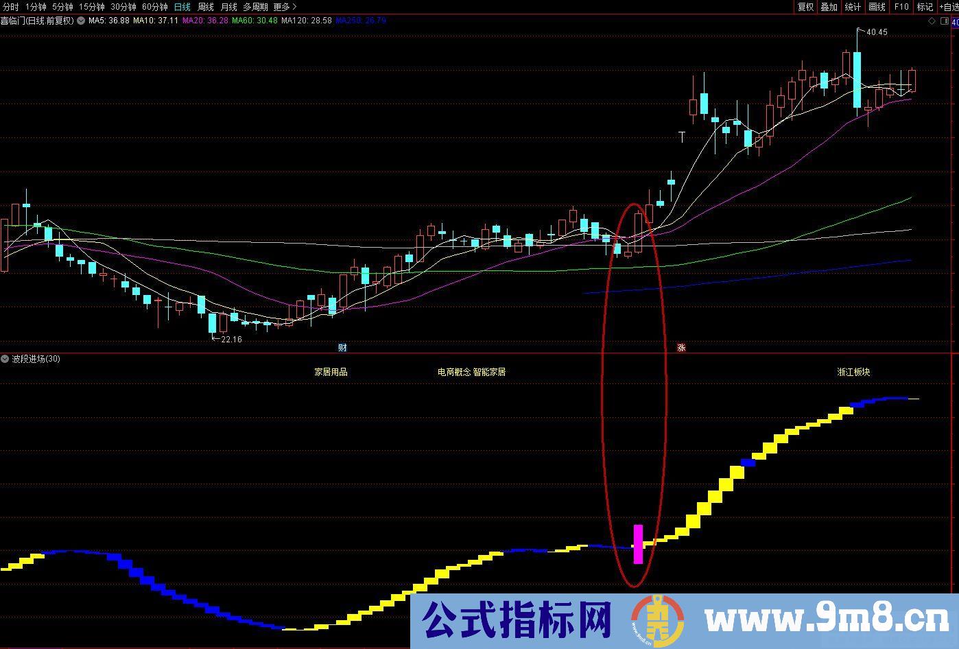 通达信波段进场副图指标 源码 贴图