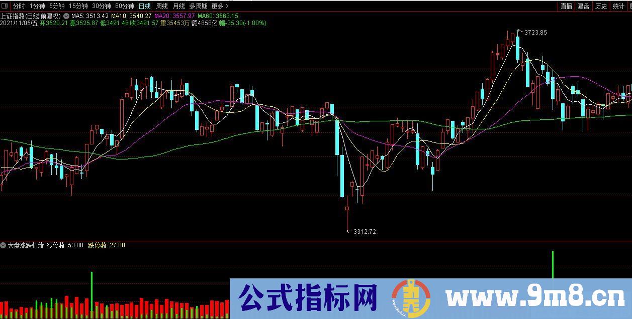 通达信大盘涨跌情绪副图指标 更直观 更简单 更实用 九毛八公式指标网
