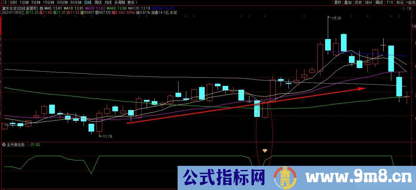 通达信主升浪回调出击副图指标 底部吸筹指标 抓回调后的启动点 九毛八公式指标网