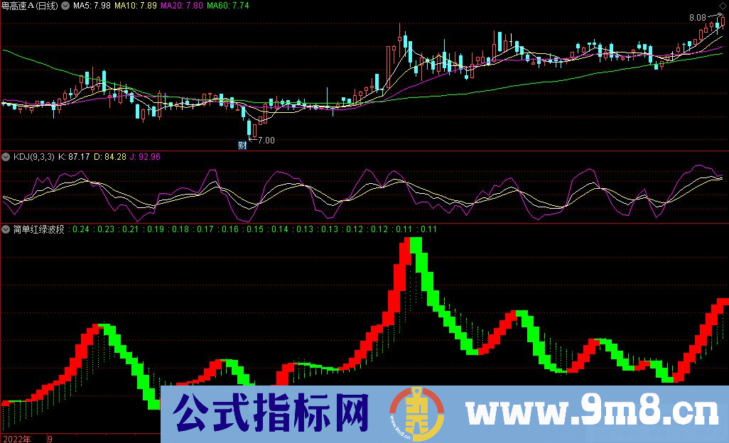 通达信简单红绿波段副图指标 九毛八公式指标网