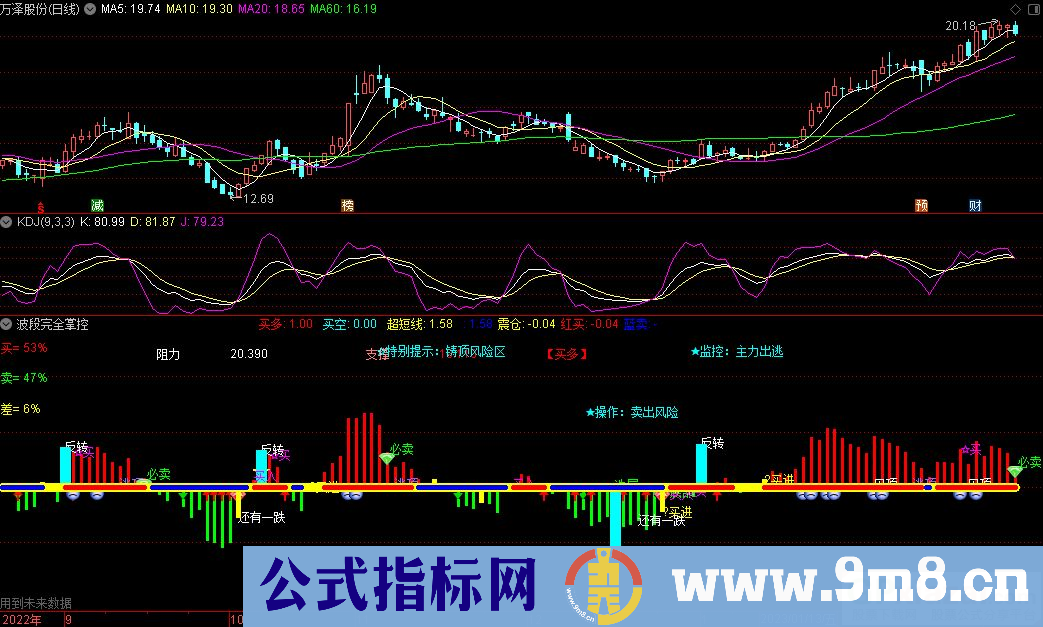 通达信波段完全掌控副图指标 源码 贴图