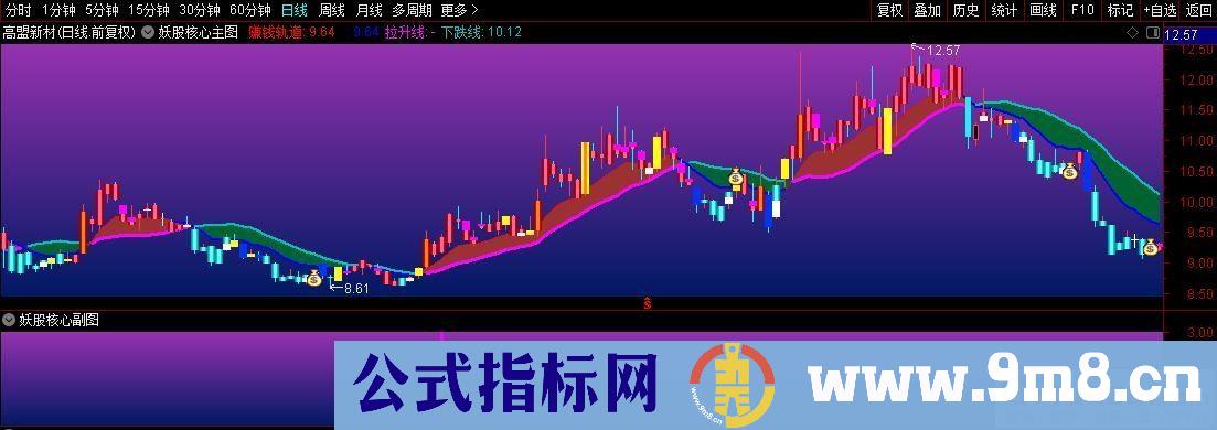 通达信妖股核心副图指标 源码 贴图