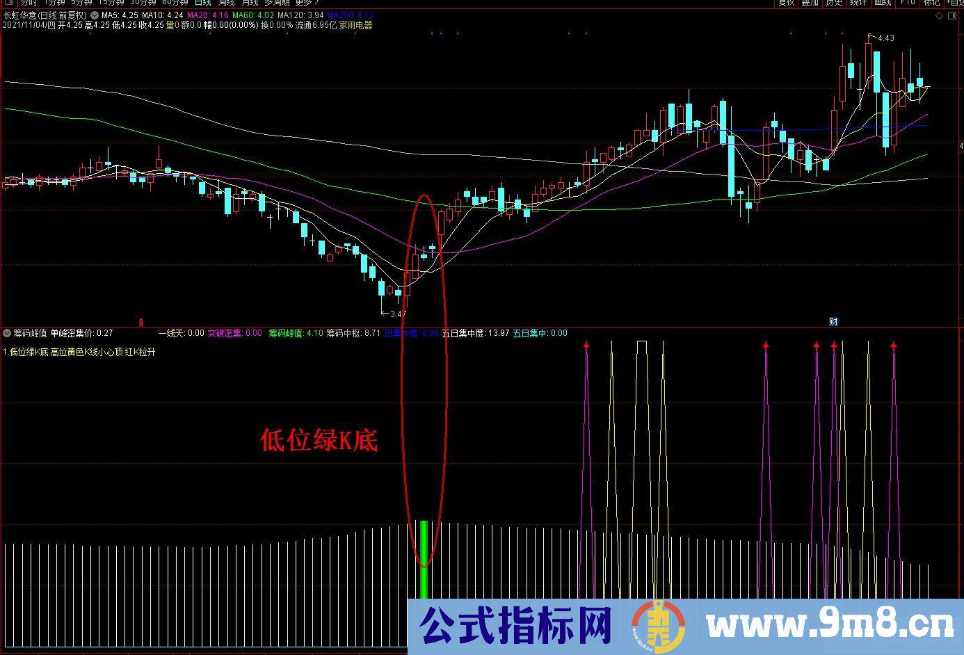 通达信筹码突破密集副图指标 低位绿K底 高位黄色K线小心顶 红K拉升 九毛八公式指标网