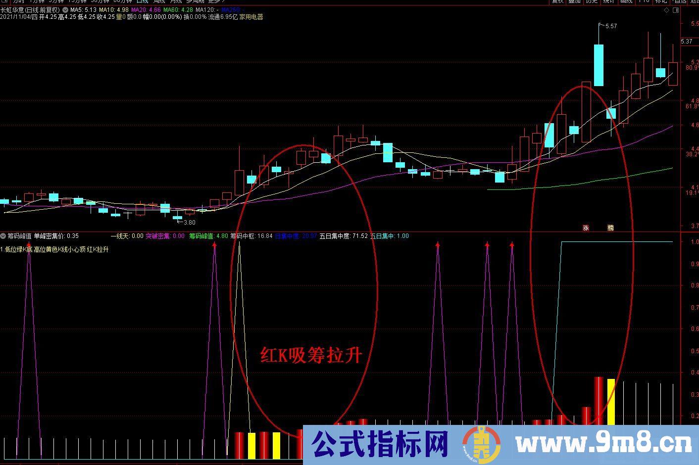 通达信筹码突破密集副图指标 低位绿K底 高位黄色K线小心顶 红K拉升 源码 贴图