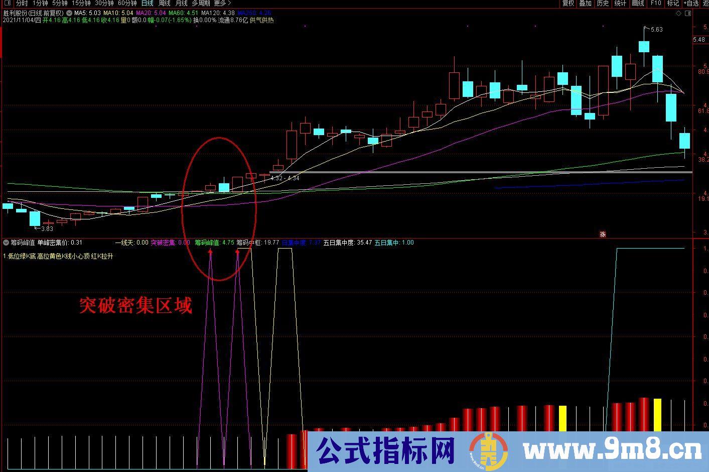 通达信筹码突破密集副图指标 低位绿K底 高位黄色K线小心顶 红K拉升 源码 贴图