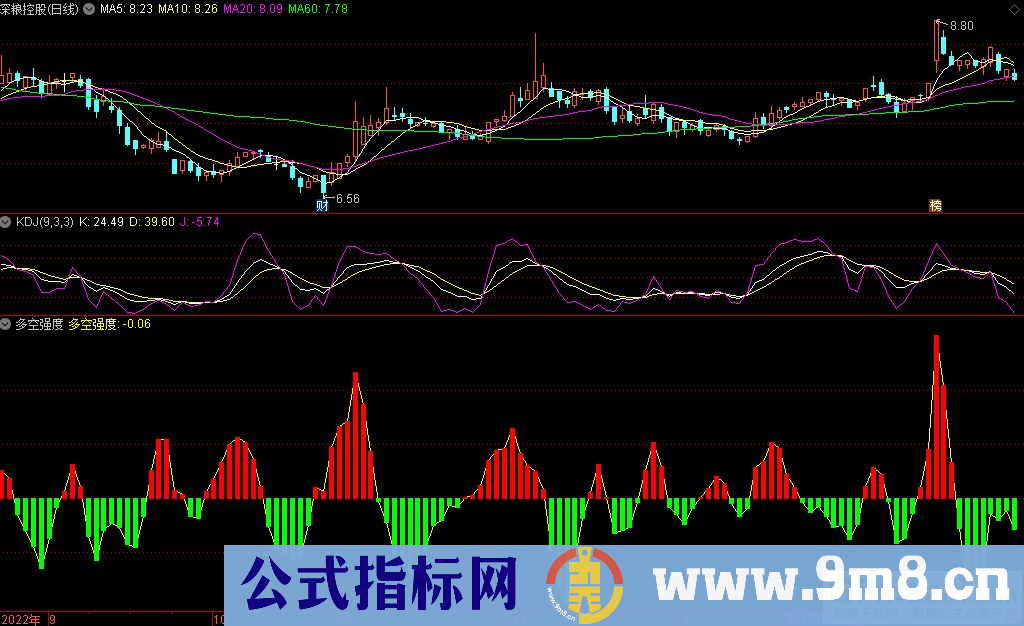通达信多空强度副图指标 源码 贴图