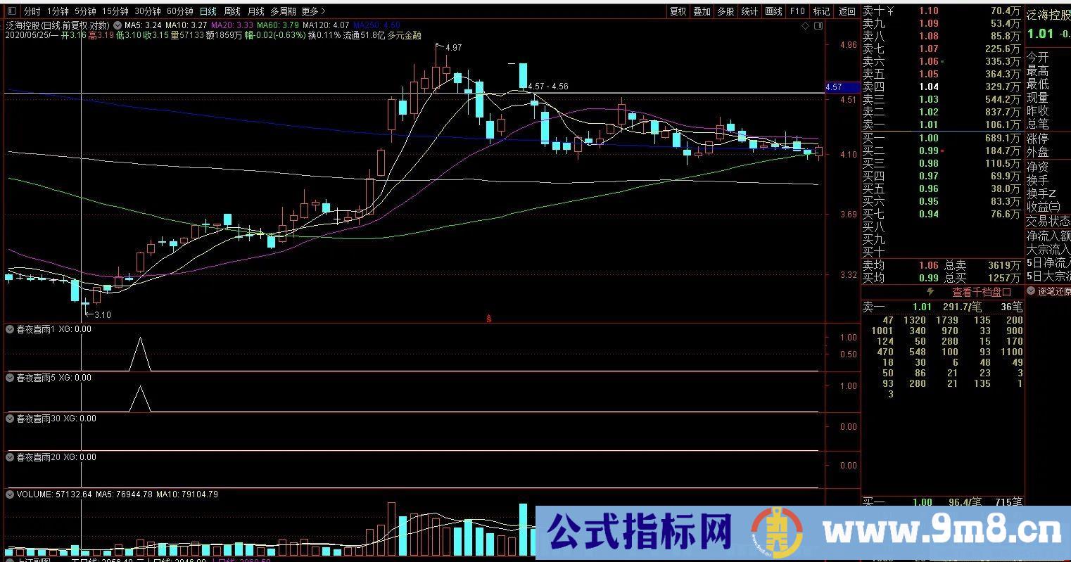 通达信春夜喜雨指标套装 右侧买入 胜率高达75% 源码 贴图