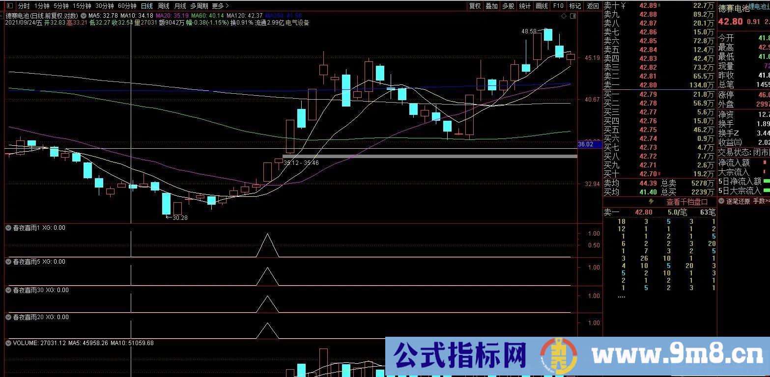通达信春夜喜雨指标套装 右侧买入 胜率高达75% 源码 贴图