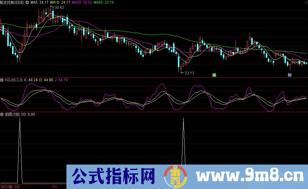 通达信极阴次阳选股指标 源码 贴图