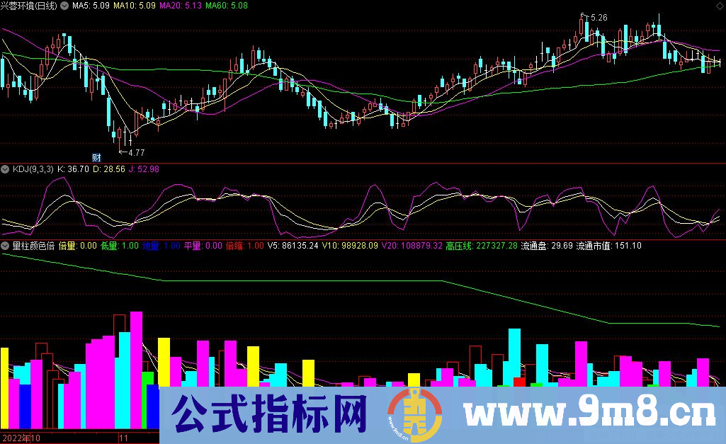 通达信量柱颜色倍副图指标 源码 贴图