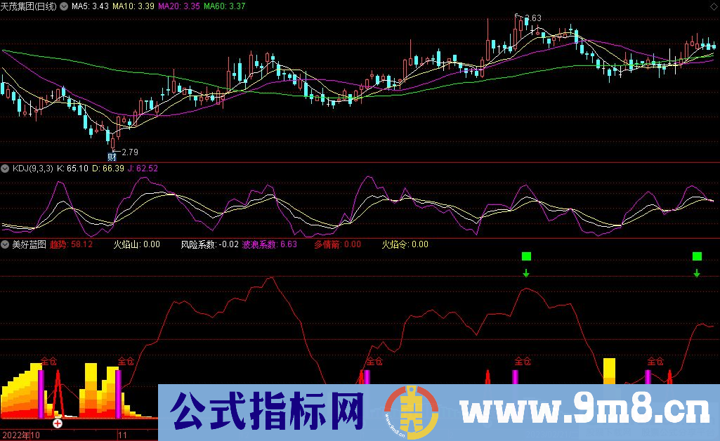 通达信美好蓝图副图指标 源码 贴图