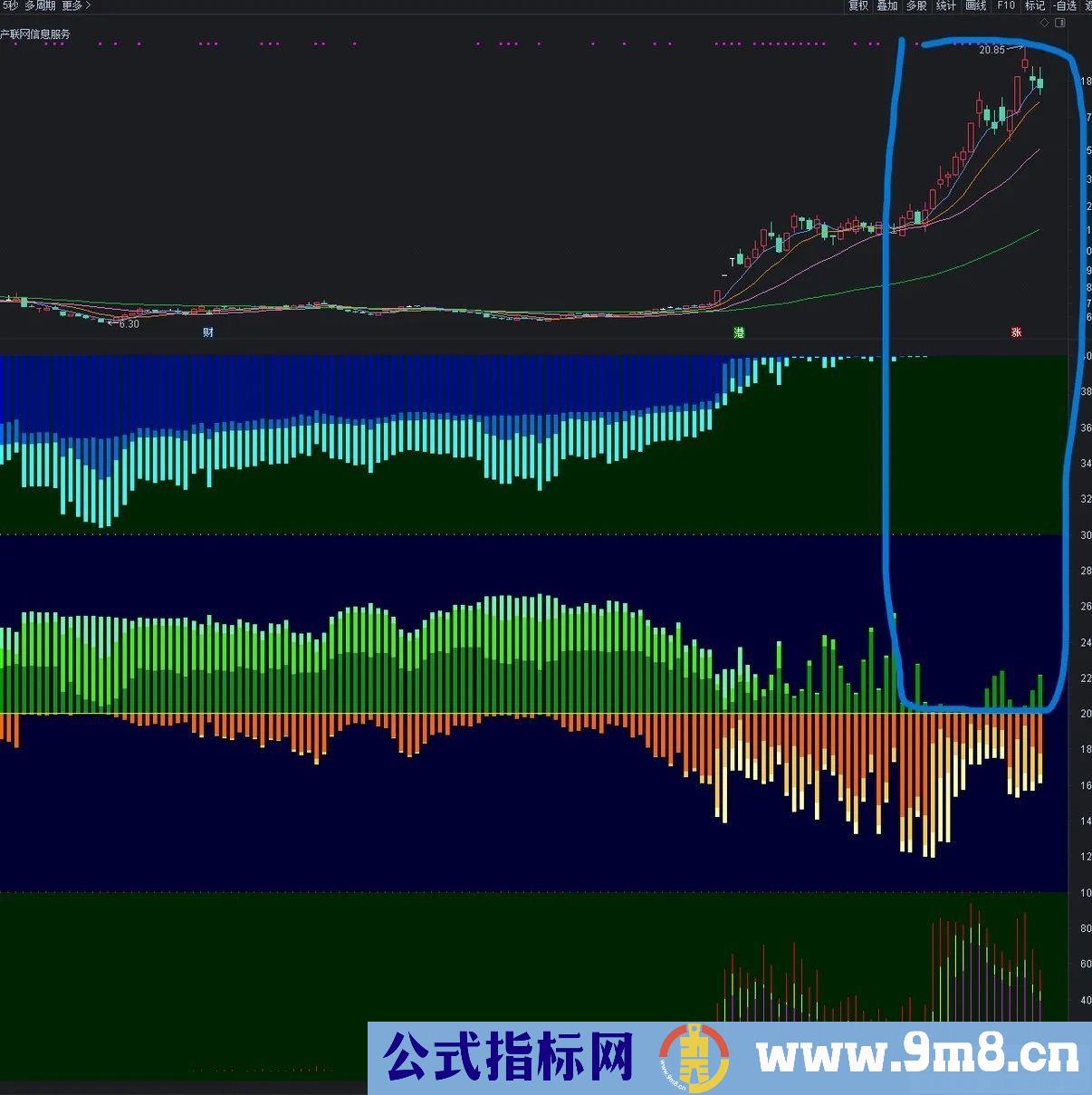 筹码买卖 根据获利筹码的运行决定持股 副图指标 源码 贴图