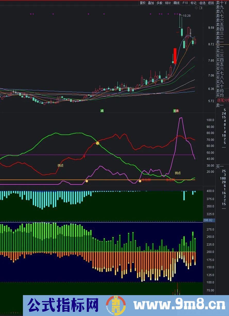 筹码买卖 根据获利筹码的运行决定持股 副图指标 源码 贴图
