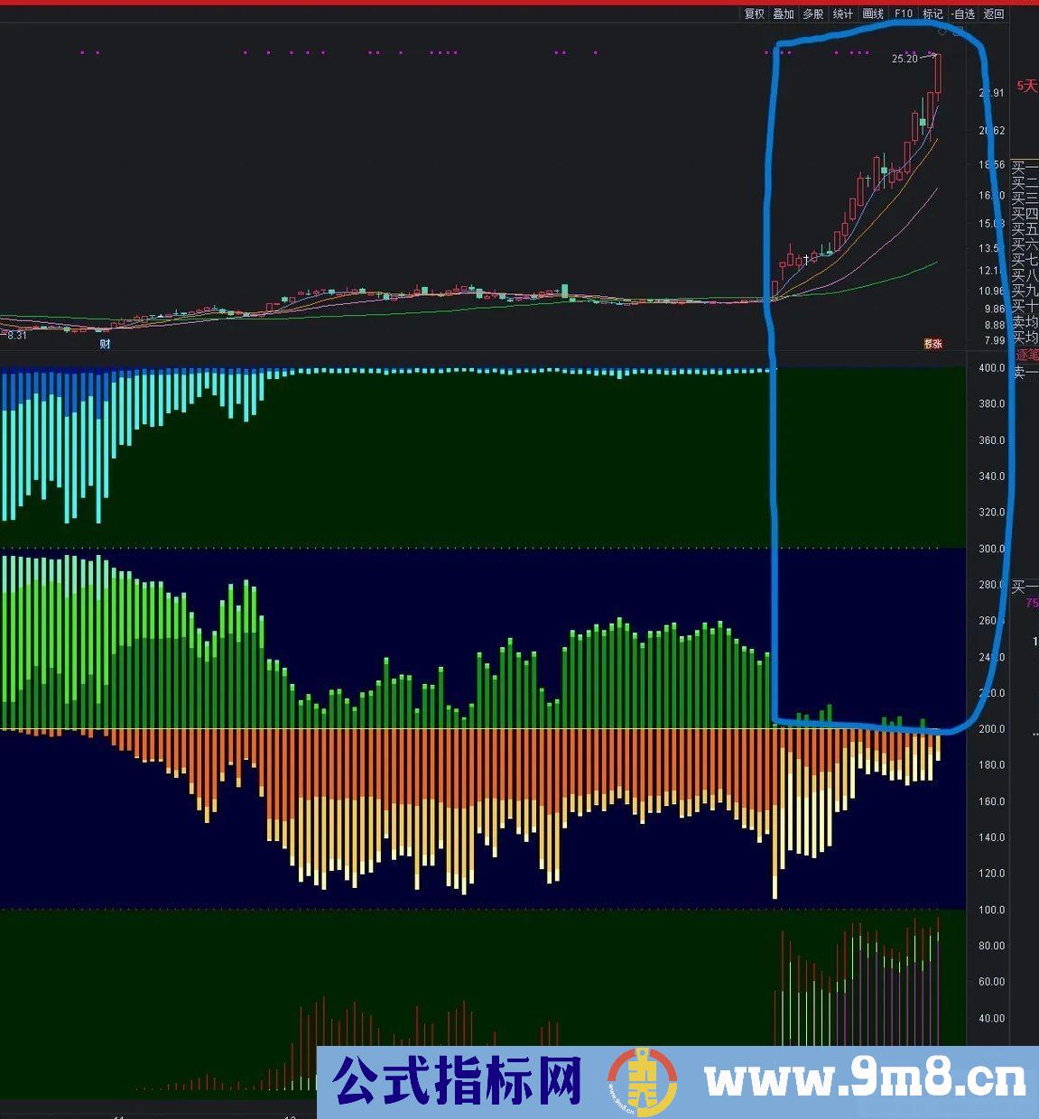 筹码买卖 根据获利筹码的运行决定持股 副图指标 九毛八公式指标网