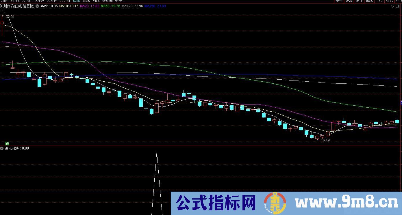 通达信跌无可跌副图/选股指标 九毛八公式指标网