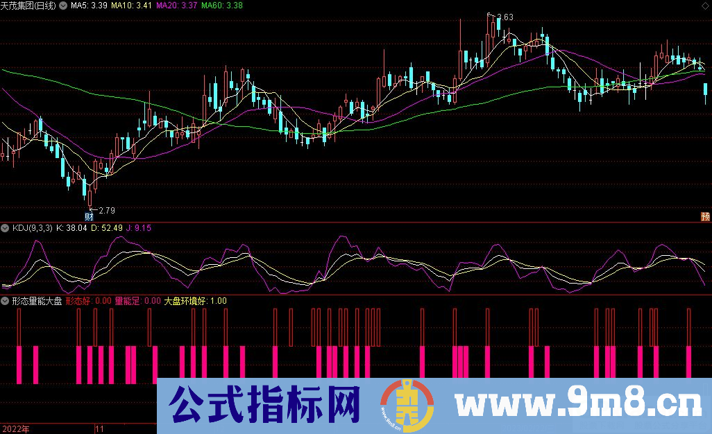 通达信形态量能大盘副图指标 九毛八公式指标网