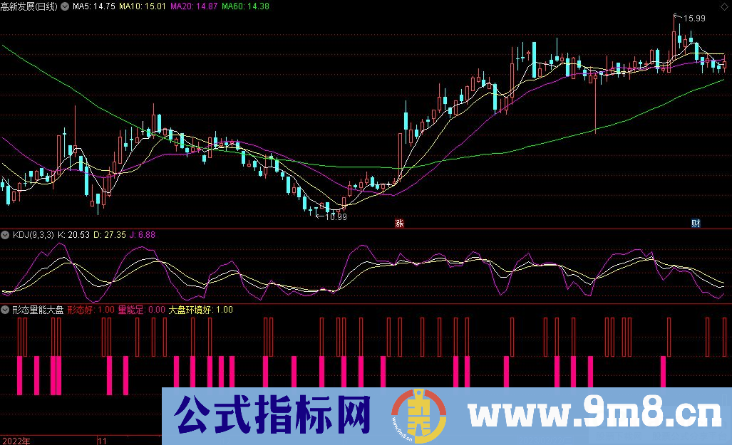 通达信形态量能大盘副图指标 源码 贴图