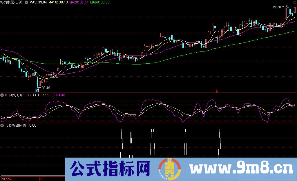 通达信过顶缩量回踩选股指标 九毛八公式指标网