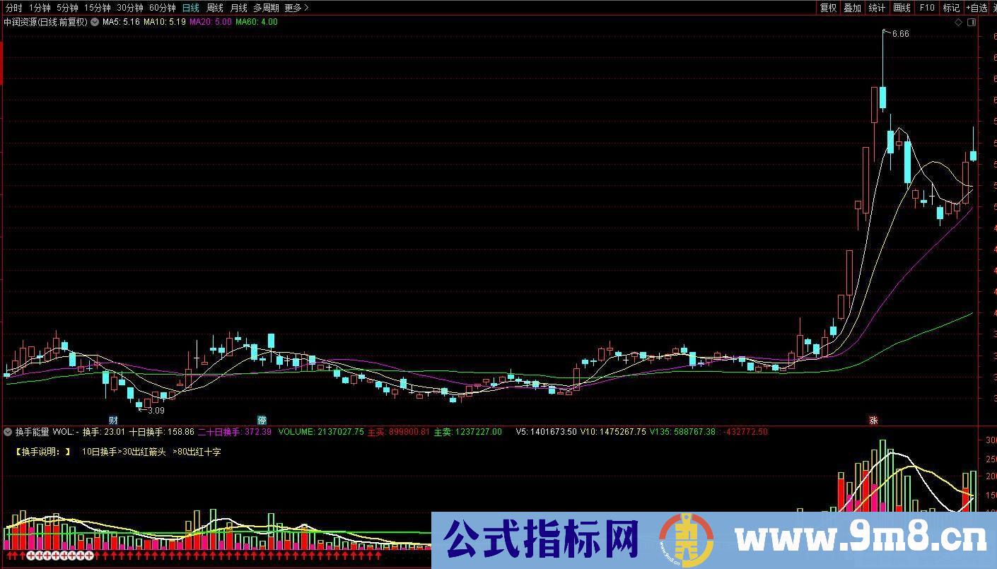 通达信【换手能量】抓妖股、探查个股热度、活跃度的辅助指标 源码 贴图