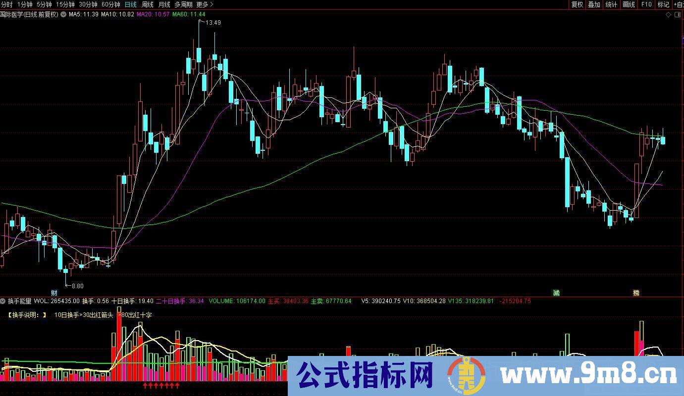 通达信【换手能量】抓妖股、探查个股热度、活跃度的辅助指标 源码 贴图