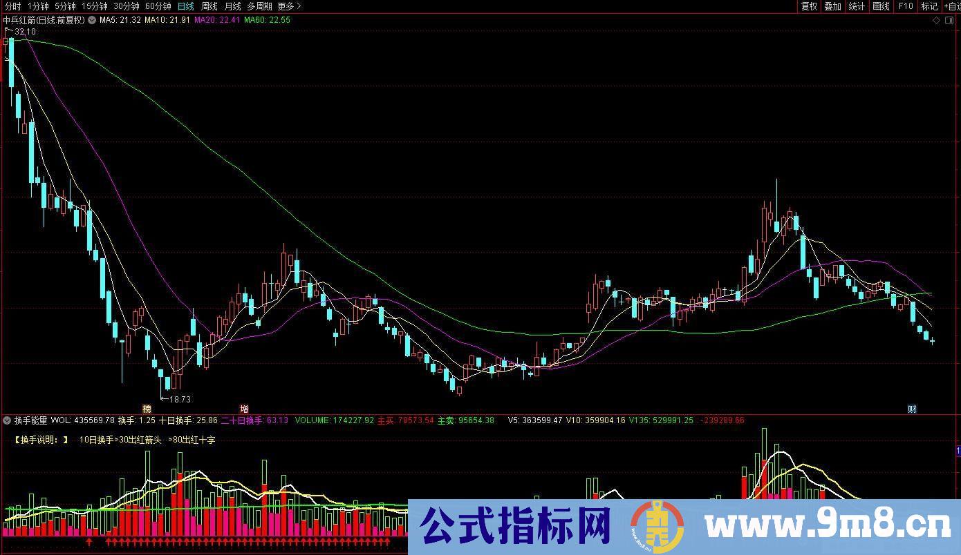 通达信【换手能量】抓妖股、探查个股热度、活跃度的辅助指标 源码 贴图