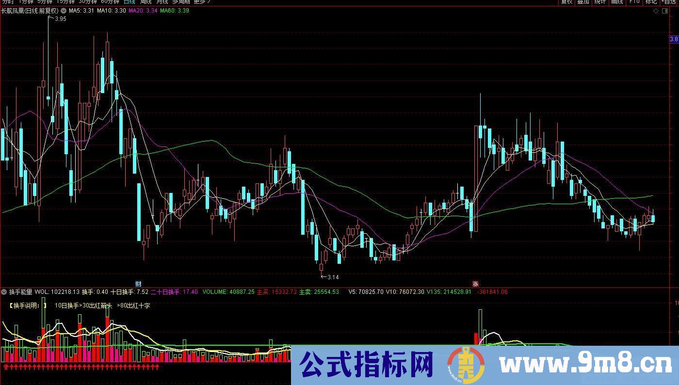 通达信【换手能量】抓妖股、探查个股热度、活跃度的辅助指标 源码 贴图