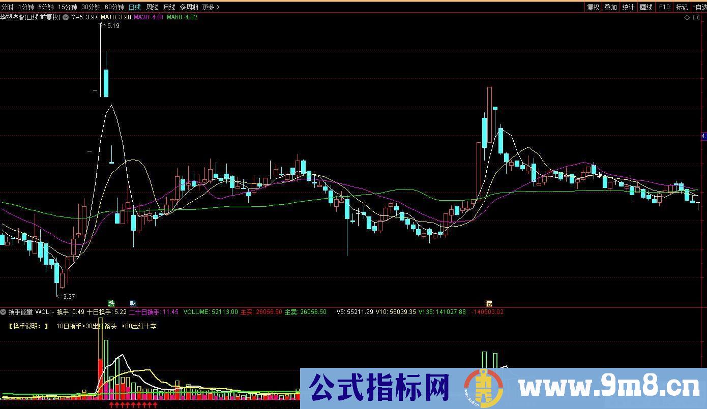 通达信【换手能量】抓妖股、探查个股热度、活跃度的辅助指标 源码 贴图