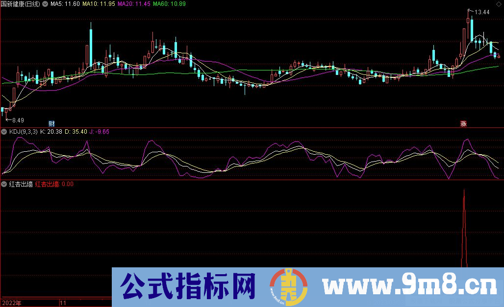 通达信红杏出墙选股指标 九毛八公式指标网