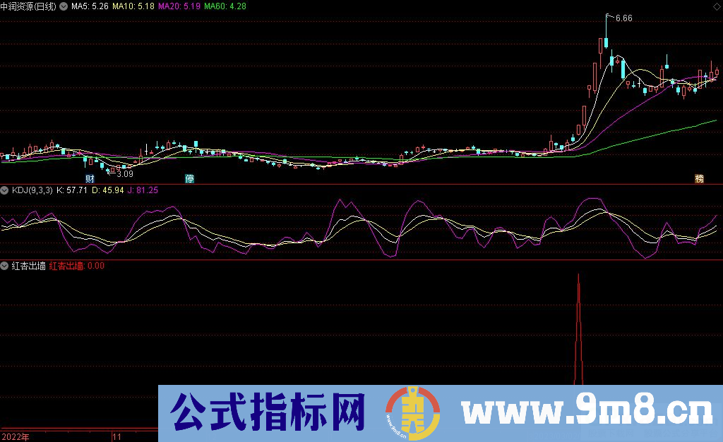 通达信红杏出墙选股指标 源码 贴图