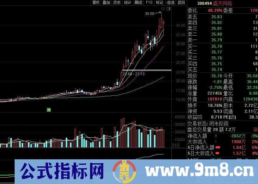 量价出大牛【量抬价横】后的出击点 出大牛的概率极高 副图/选股 源码 贴图