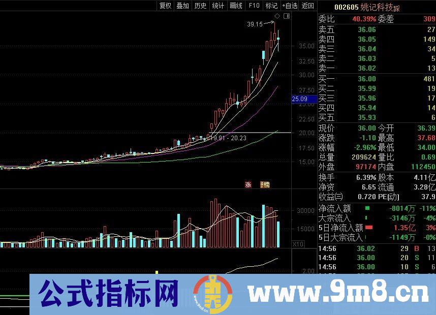 量价出大牛【量抬价横】后的出击点 出大牛的概率极高 副图/选股 源码 贴图