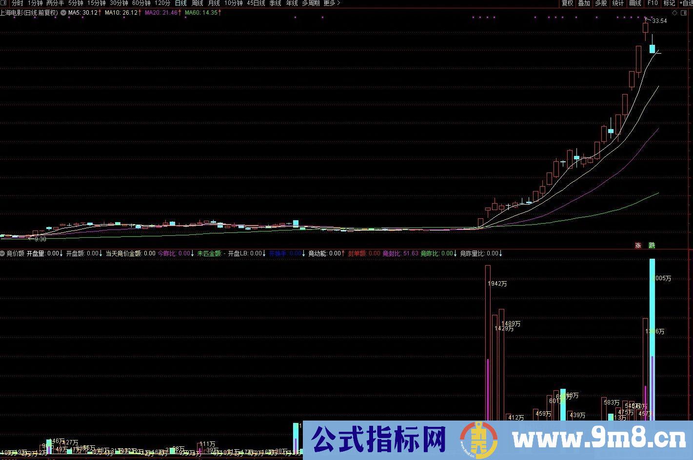 竞价蕞强 极牛历史竞价指标 助大家在股市里狠狠吃大肉！九毛八公式指标网