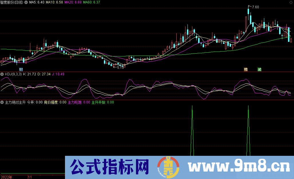 通达信主力绝对主升副图指标 九毛八公式指标网