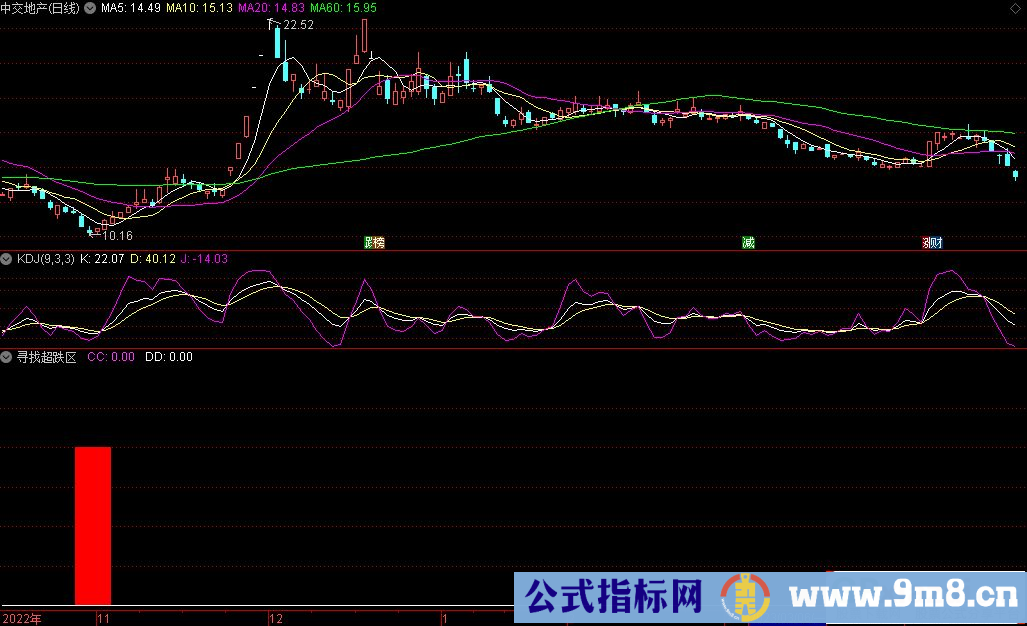 通达信寻找超跌区副图指标 源码 贴图