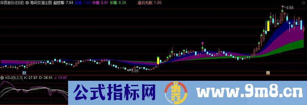 通达信筹码变道主图指标 源码 贴图