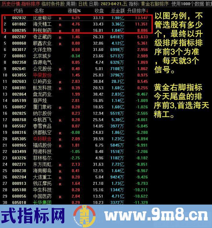 通达信【黄金右脚】升级版 选股指标+排序指标=每天3个 九毛八公式指标网